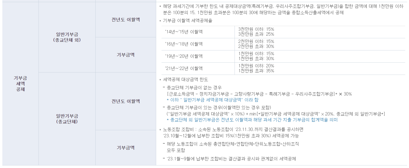 기부금 소득공제 세액공제 한도 알아보기 - 기부금 소득공제 세액공제의 종류와 한도에 대해 알아보도록 합니다. - 기부금에 대한 연말 세액공제 기부금 소득공제 세액공제 한도 알아보기 - 기부금 소득공제 세액공제의 종류와 한도에 대해 알아보도록 합니다. - 기부금에 대한 연말 세액공제