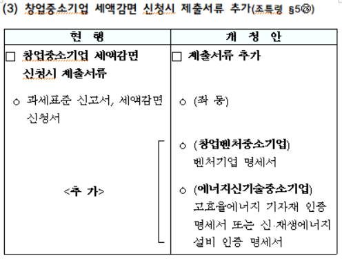 창업중소기업 세액감면 신청시 제출서류 추가