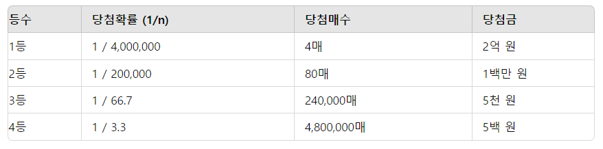 로또 연금복권 스피또 상금순위 당첨확률