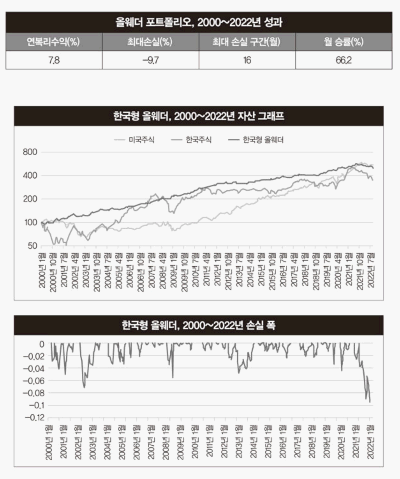 한국형 K-올 웨더 포트폴리오 수익률 그래프
