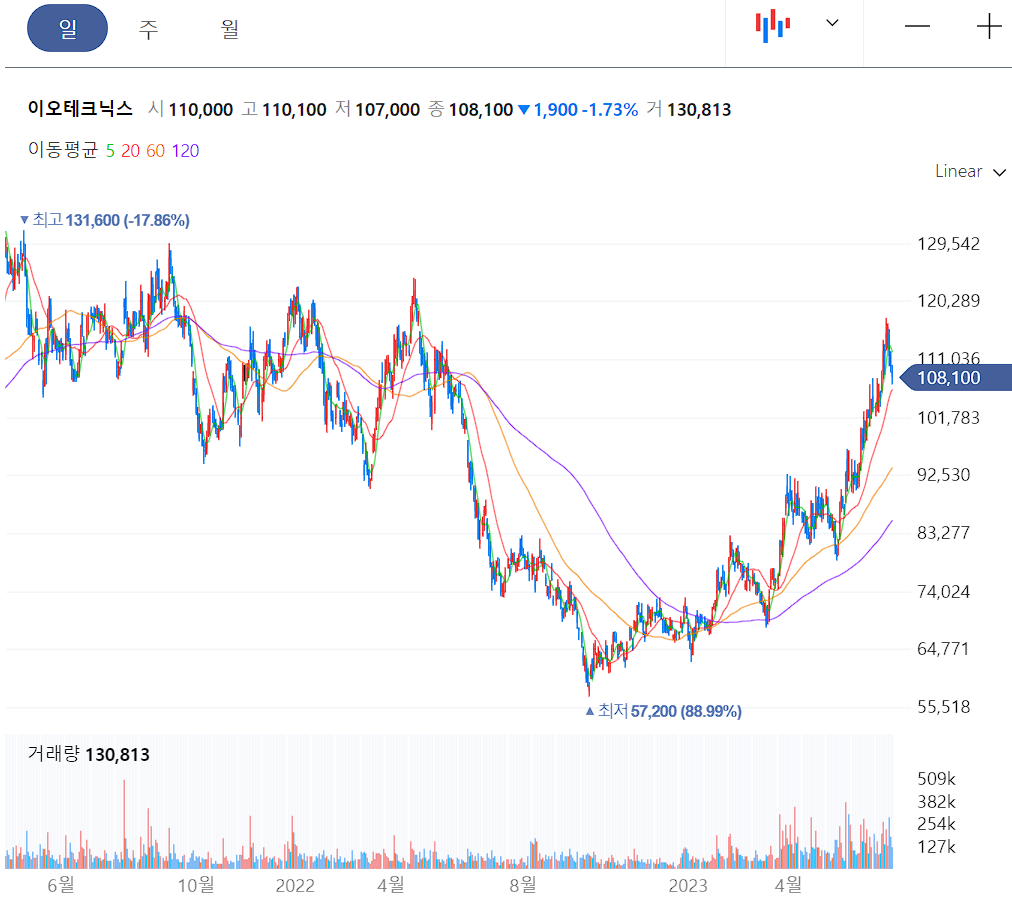 이오테크닉스 일봉 차트
