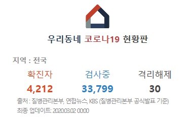 코로나19 국내현황 확진자 및 사망자