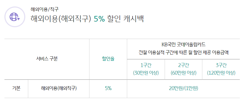 굿데이올림카드 주유 통신비 마트 할인 카드