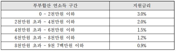 신혼부부 임차 보증금 이자지원사업-소득에 따른 금리