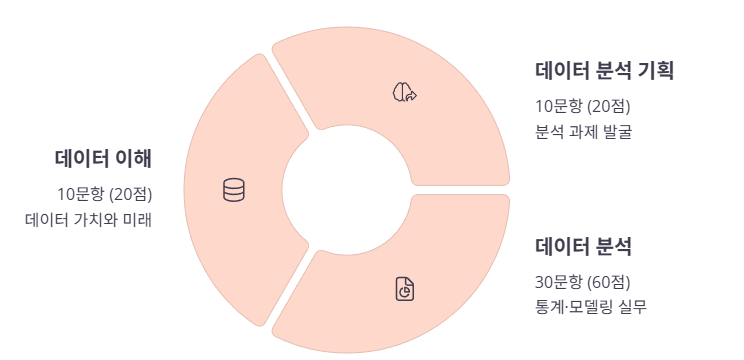 시험 과목 구성 및 출제 비중