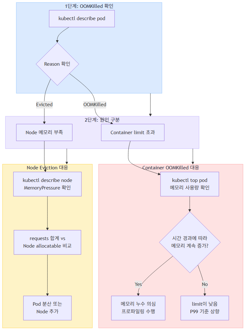 OOMKilled 진단 흐름