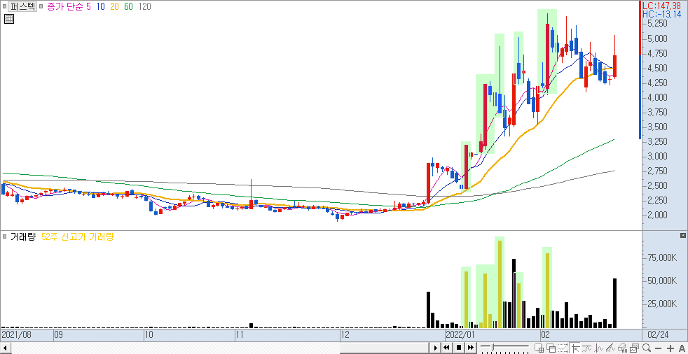 퍼스텍 일봉 차트
