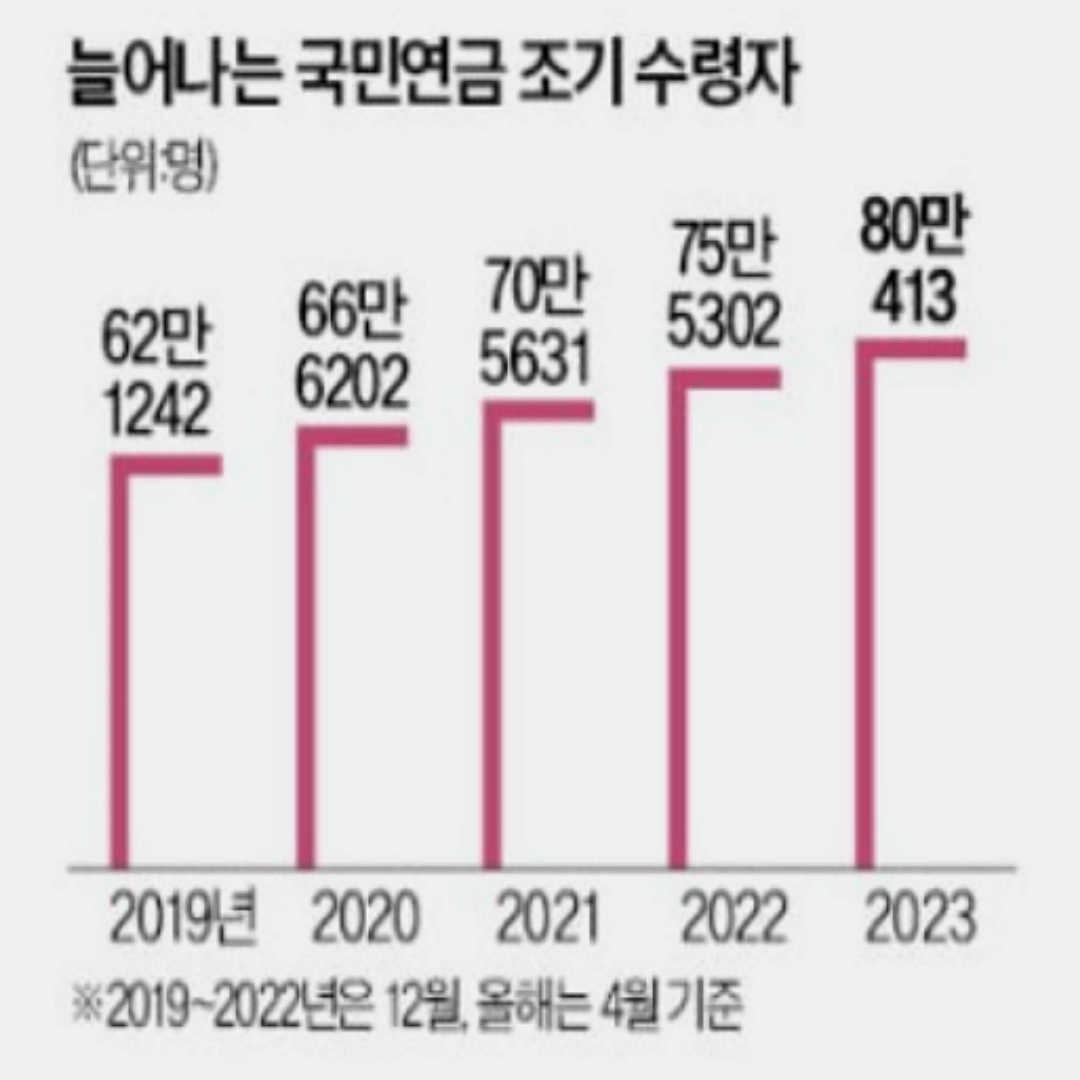 조기노령연금