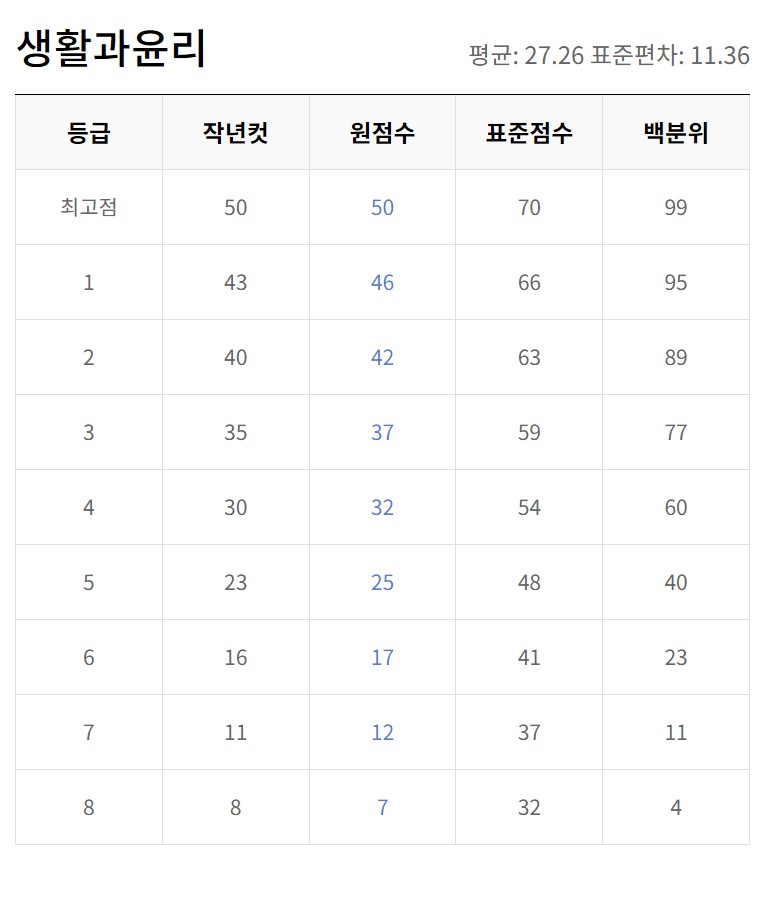5월모의고사 등급컷