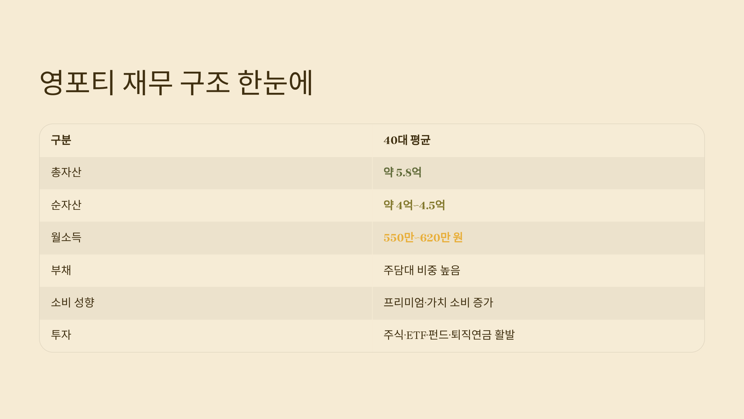 40대 영포티 재무구조 한눈에 보기