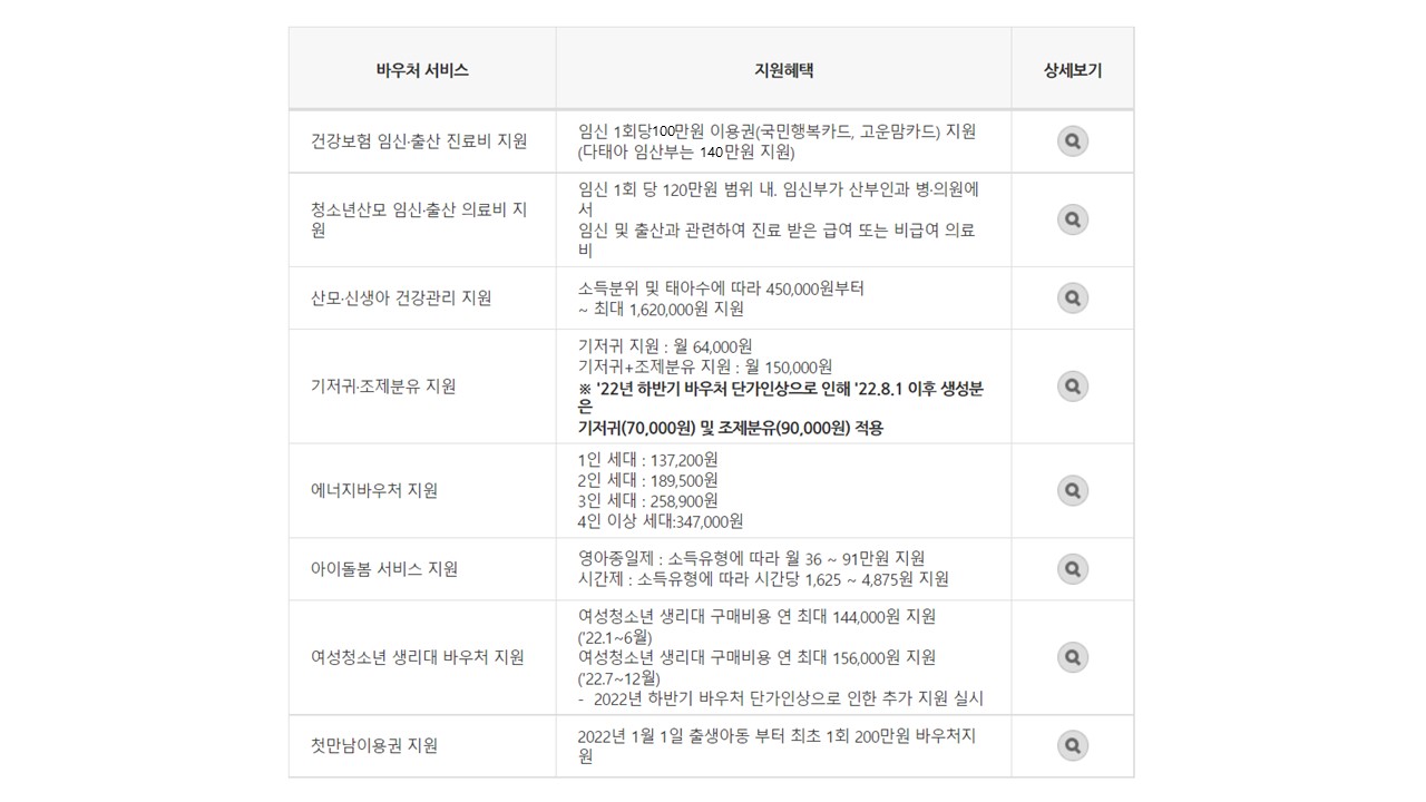 국민행복카드 바우처 서비스 별 지원혜택