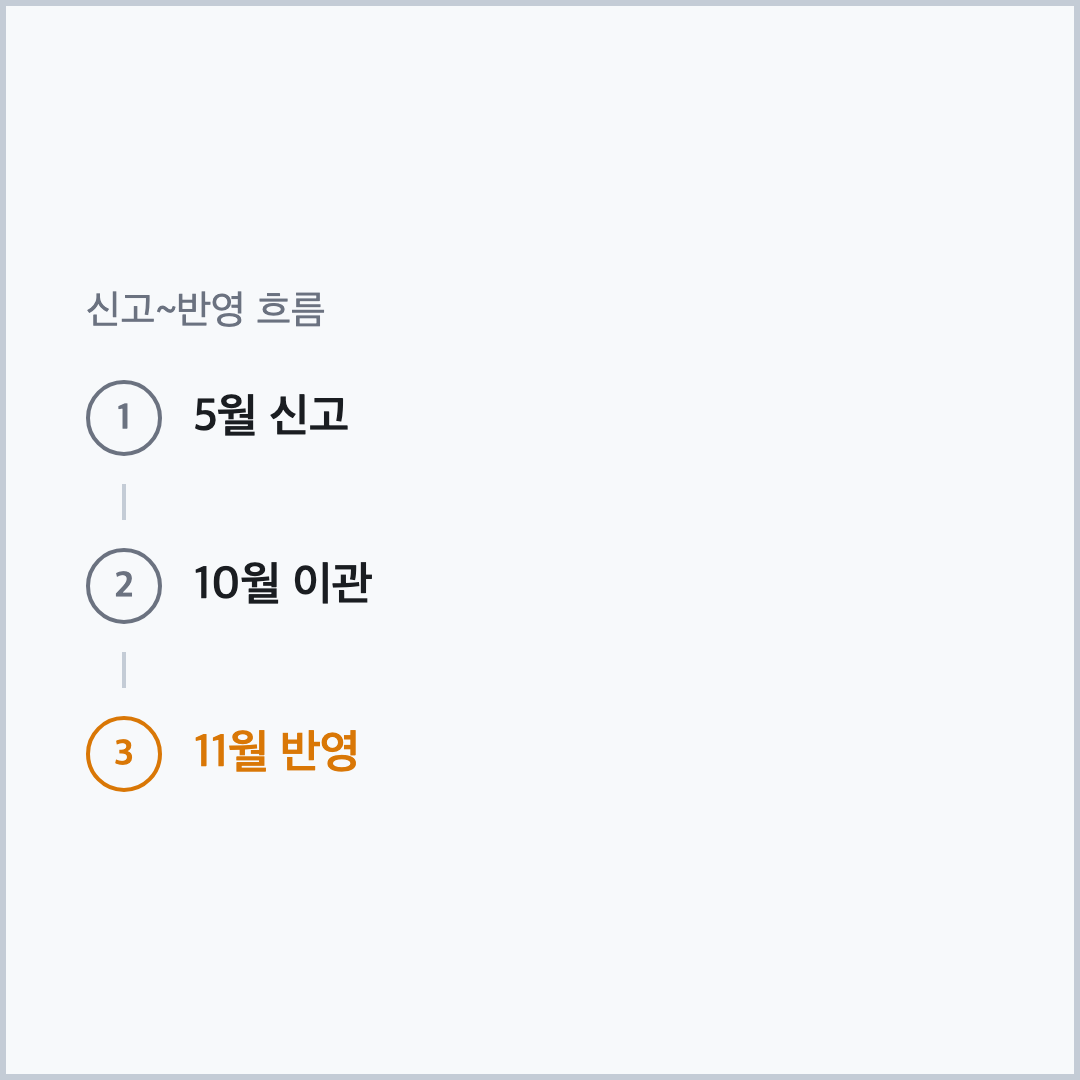 종합소득세 신고 후 건강보험료 반영 시점 3단계 흐름도