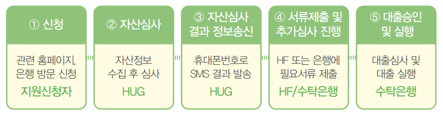 신청 및 진행과정