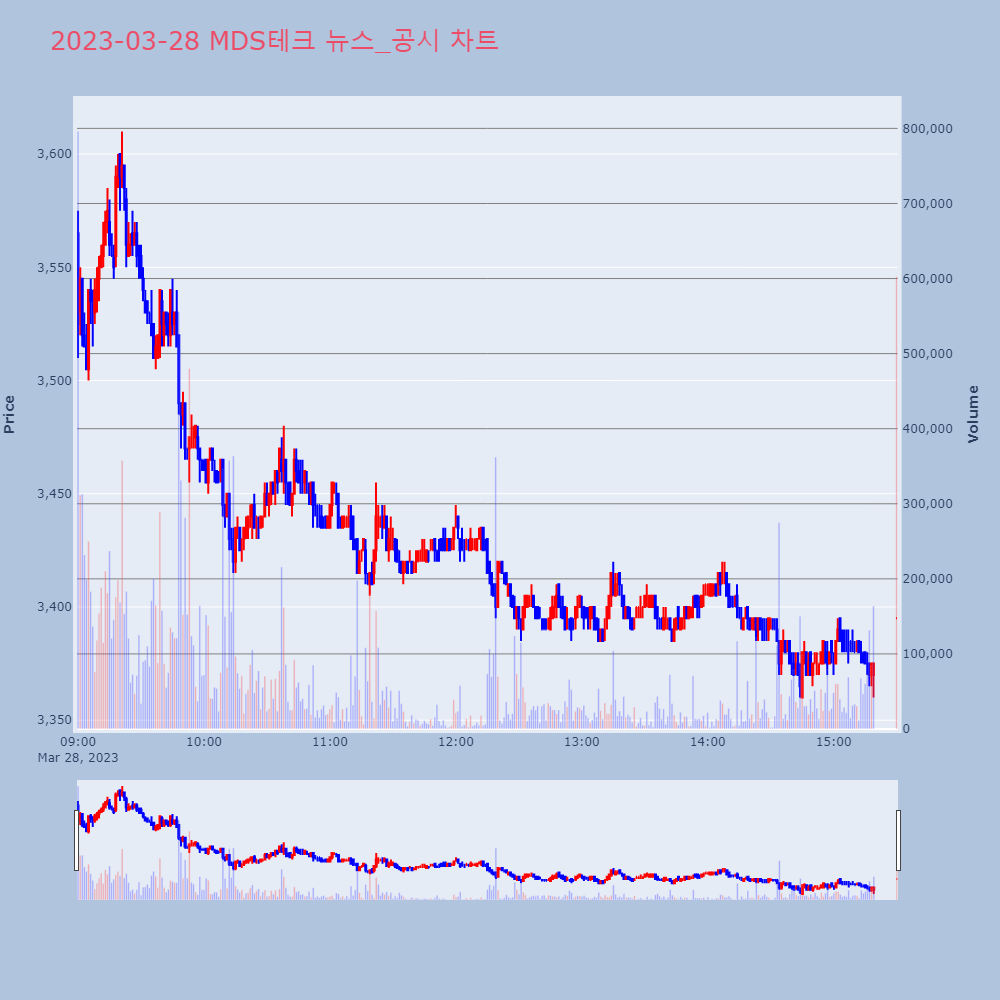MDS테크_뉴스공시차트