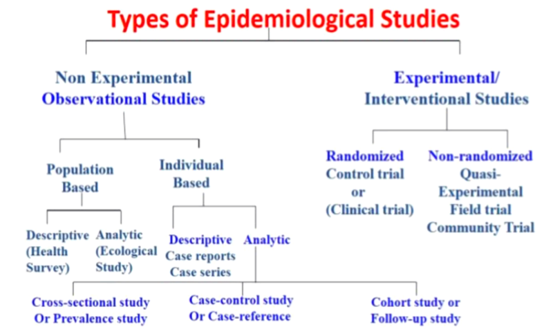 Types of Epidemiological Studies