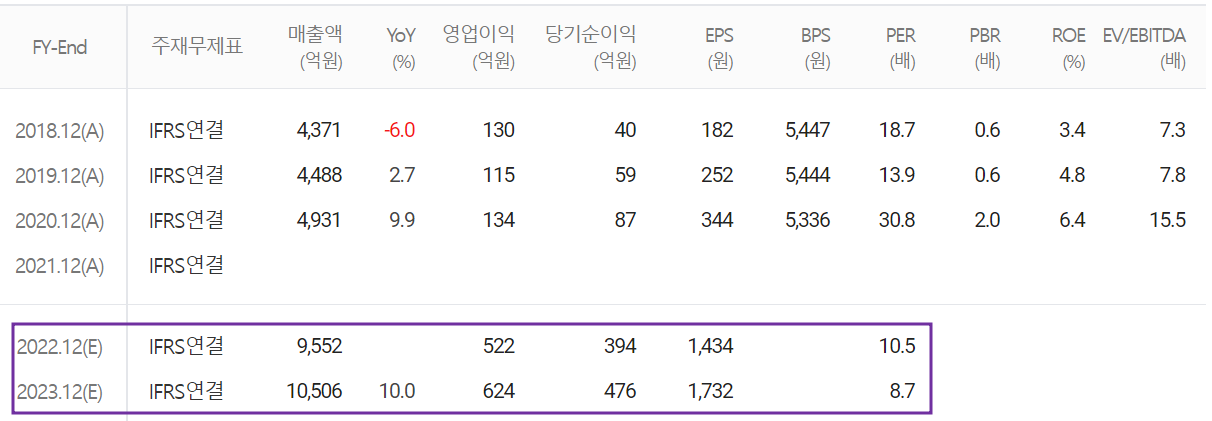 신성델타테크 - 컨센서스(2022.03)