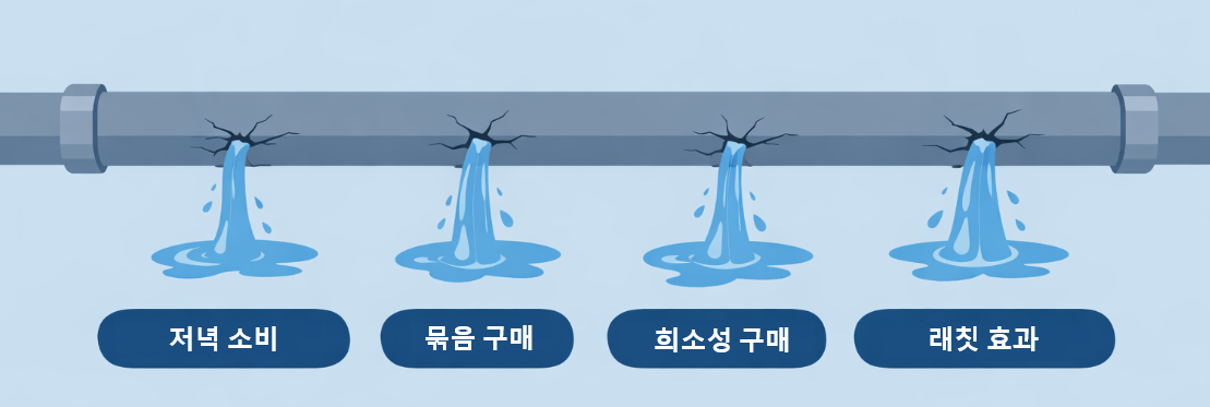 자취 돈이 사라지는 4가지 동시 흐름 구조도