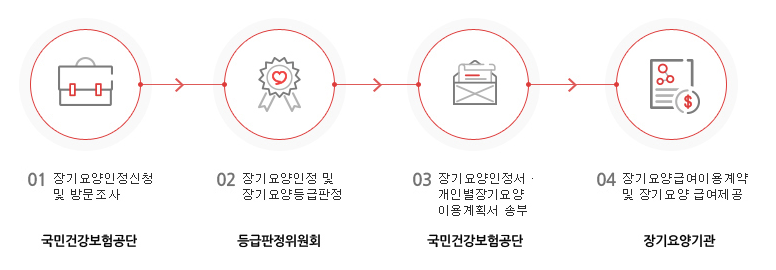 노인 장기요양보험 신청 방법