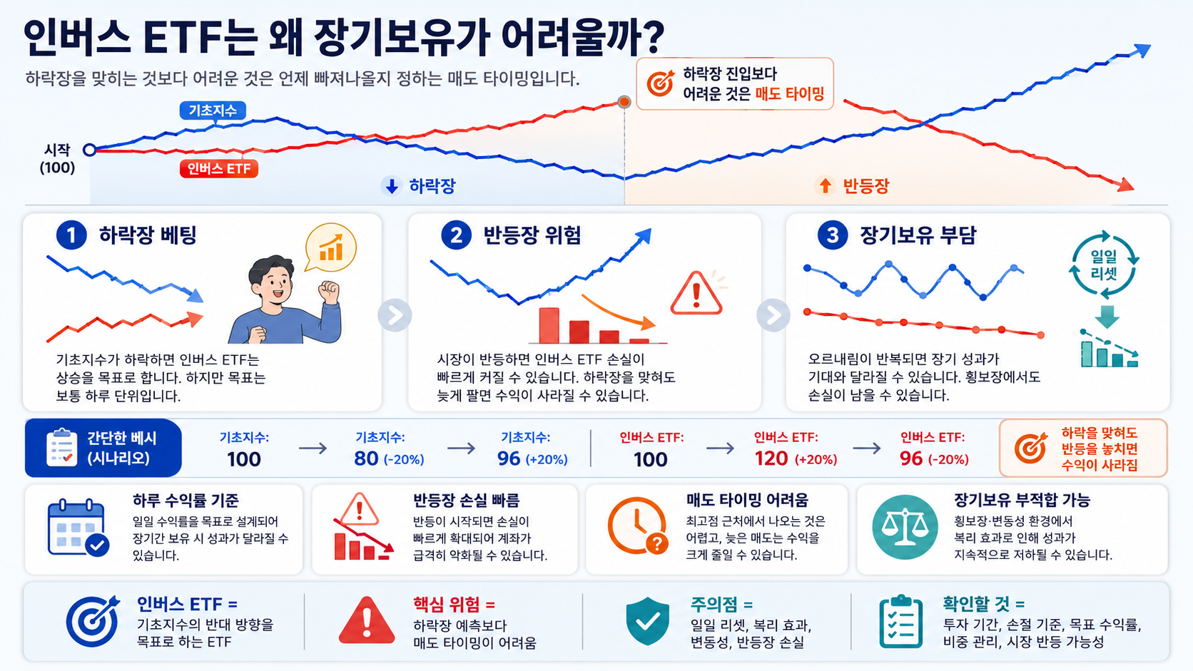 인버스 ETF 왜 장기보유 어려울까? 매도 타이밍이 핵심