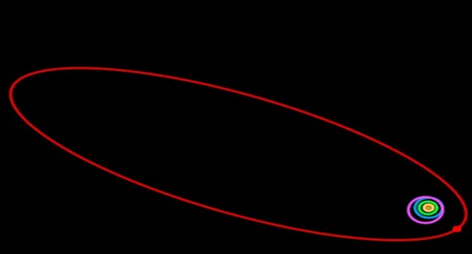 세드나 궤도 및 명왕성 궤도