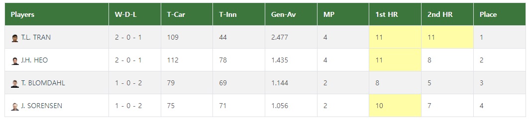 포르투 3쿠션 월드컵 32강 그룹 E조 경기결과