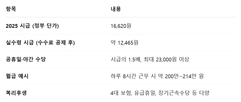 장애인 활동지원사 급여