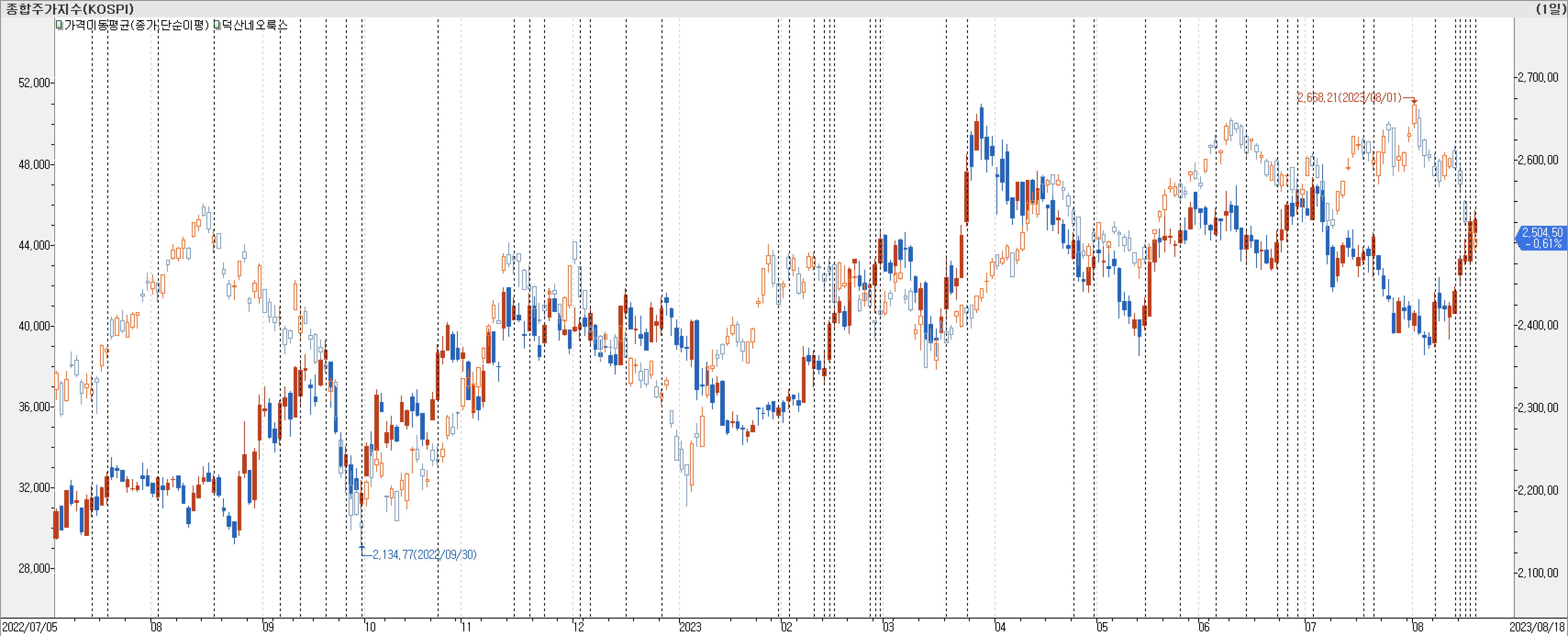 1. 봉 차트 비교-덕산네오룩스