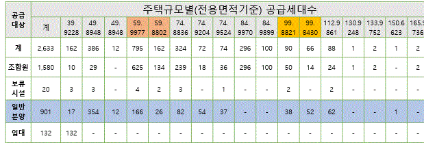 인덕원자이sk뷰-청약물량