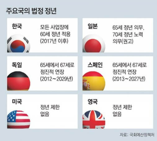 정년 제한이 없어지고 있는 추세