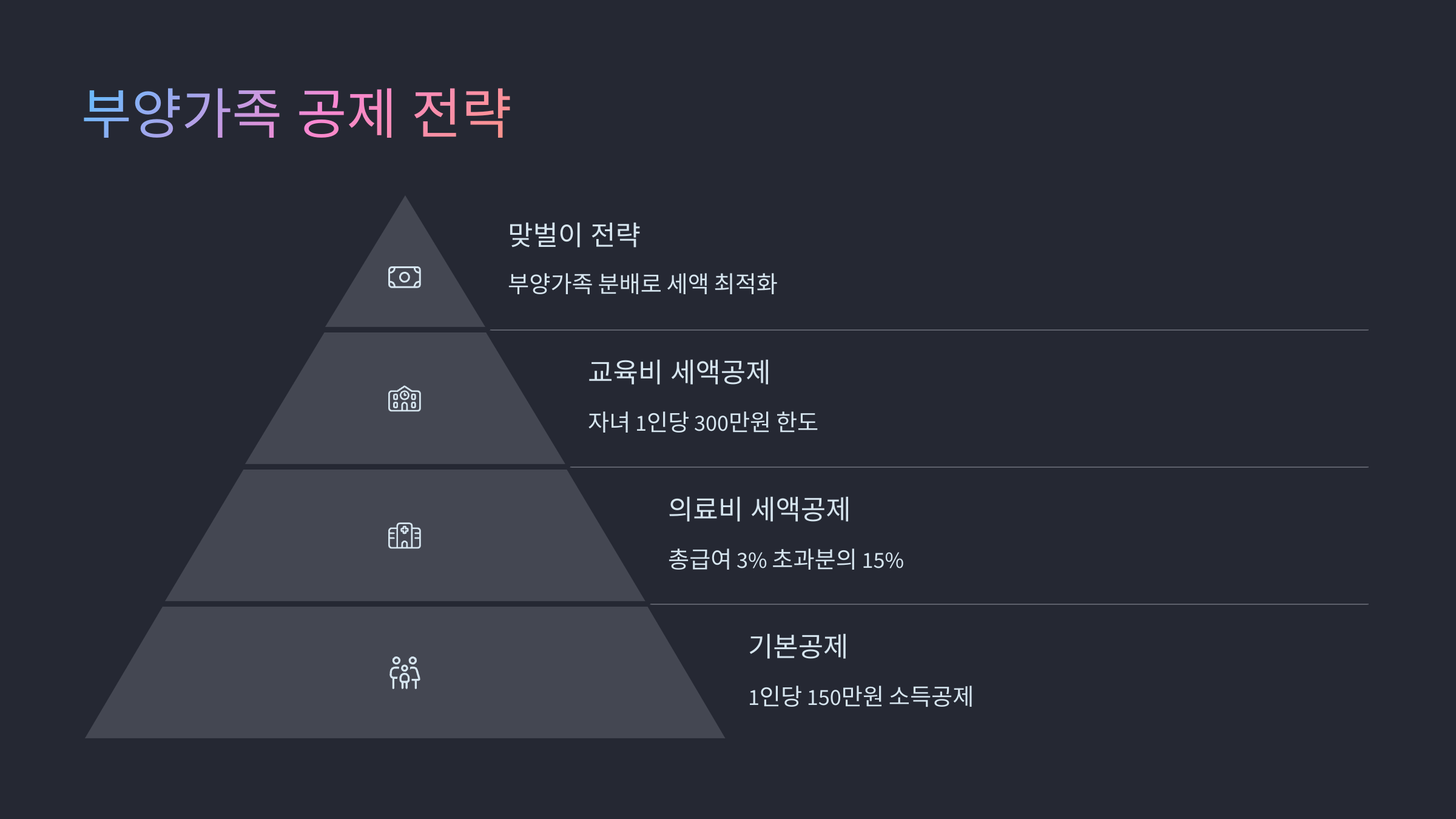 부양가족 공제 전략