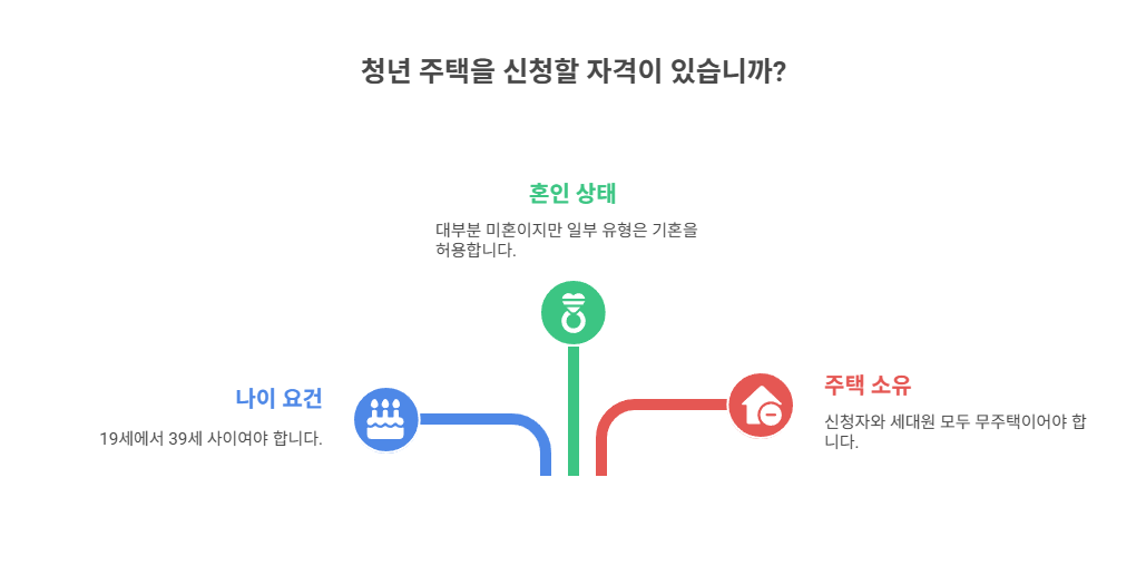 청년임대주택 기본 신청 조건