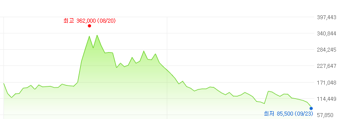 에스케이바이오사이언스-주가변화