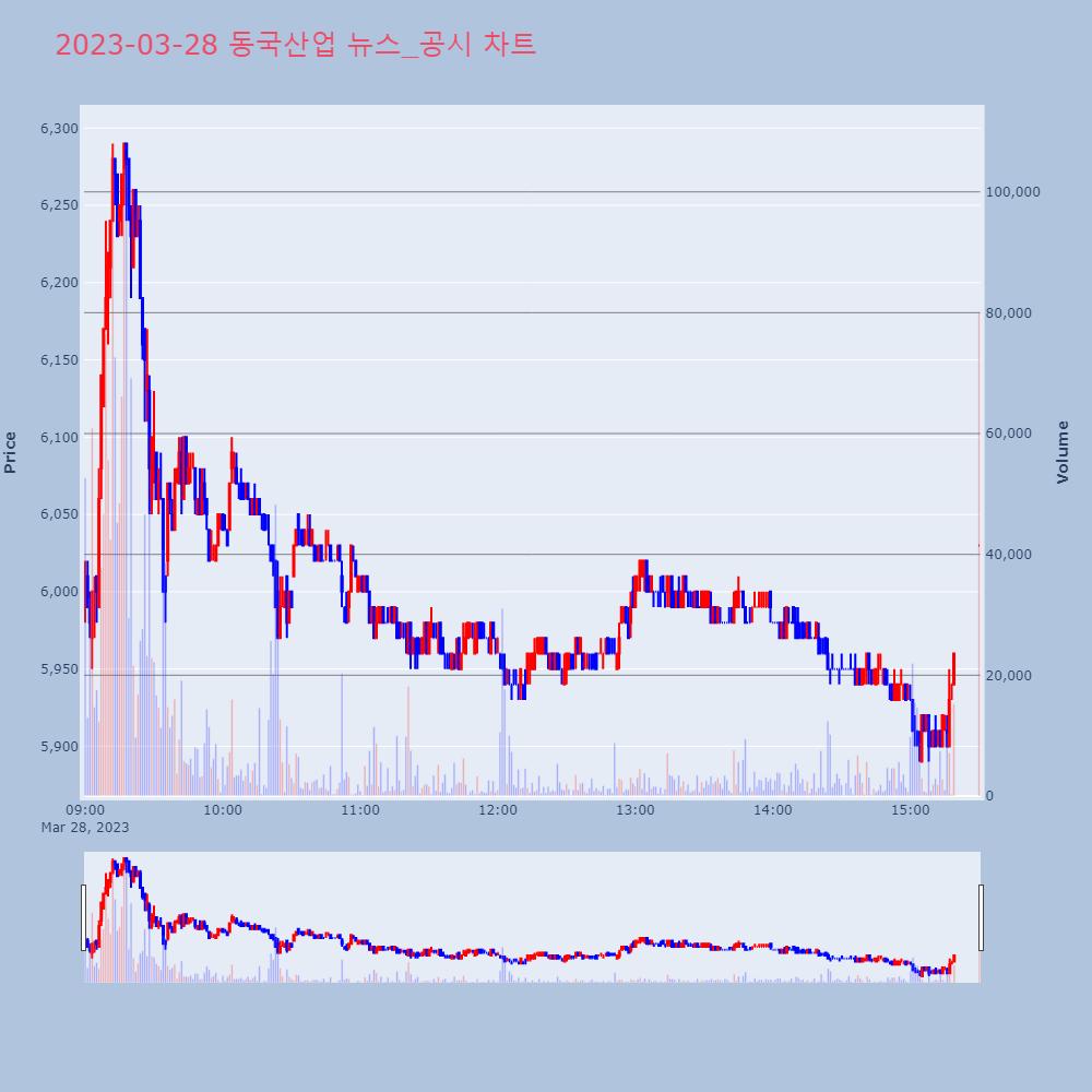 동국산업_뉴스공시차트
