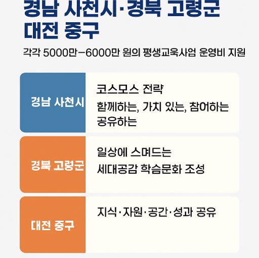 형생학습도시 평생교육비 지원 관련 사진