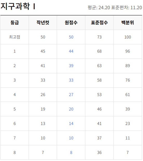 고2-지구과학 1-등급컷