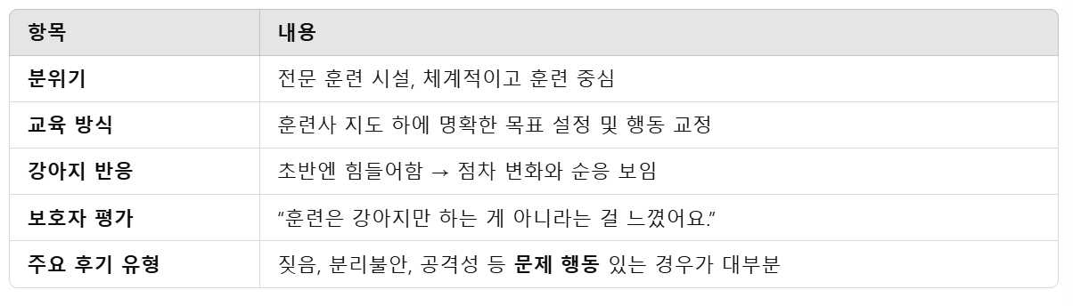 이삭애견훈련소 후기 분석표