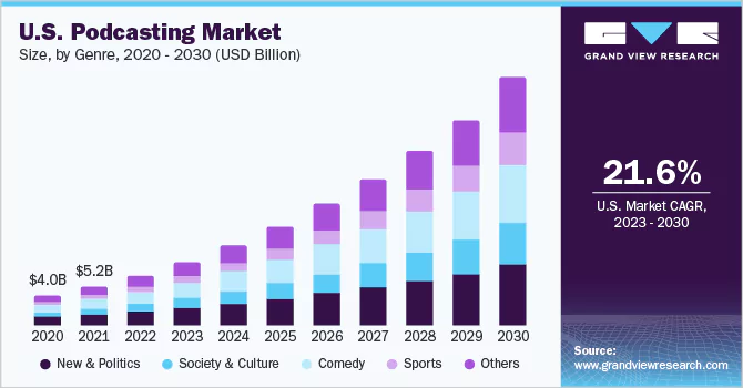us-podcasting-market