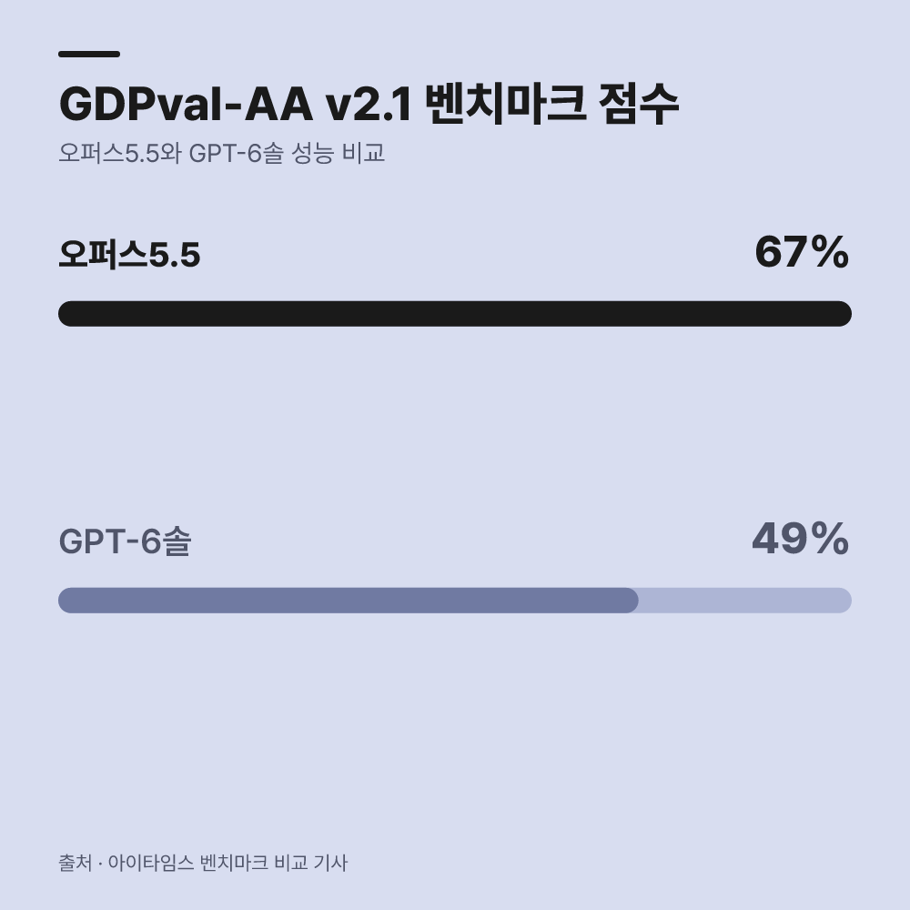 클로드 오퍼스 5.5 성능은 페이블과 어떻게 다른가요?