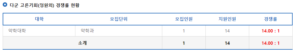2023학년도 제주대학교 정시 다군 고른기회(정원외) 경쟁률 현황