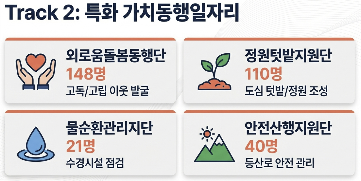 특화 가치동행일자리
