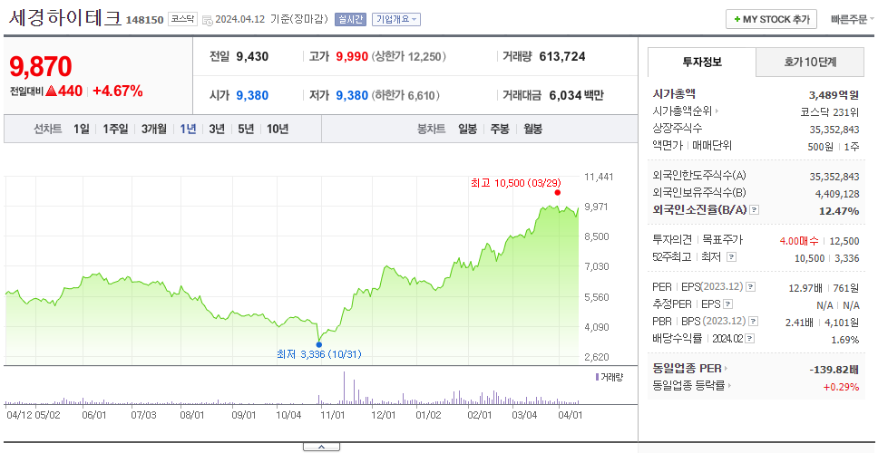 세경하이테크_주가