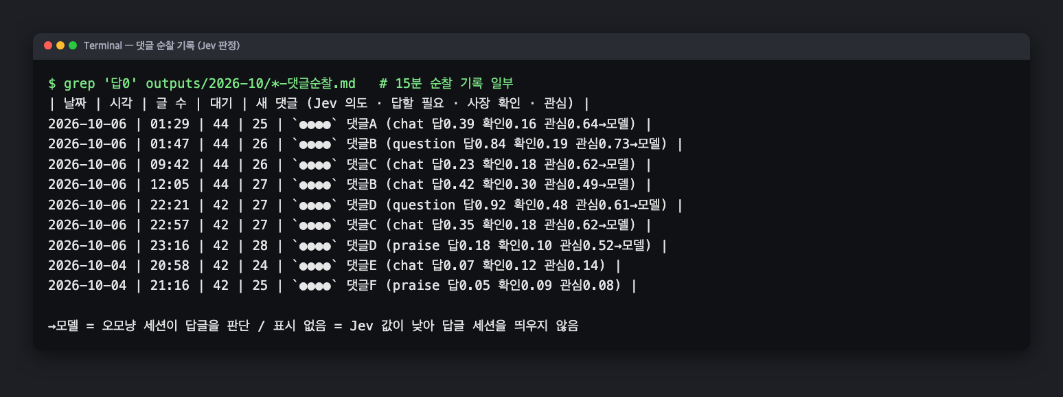 오모냥 댓글 순찰 기록 일부. 새 댓글마다 Jev가 매긴 의도(chat, question, praise)와 답할 필요, 사장 확인, 관심 값이 적혀 있고, 값이 높은 7건만 답글 판단으로 넘어갔다. 댓글 단 사람 아이디와 댓글 번호는 가렸다
