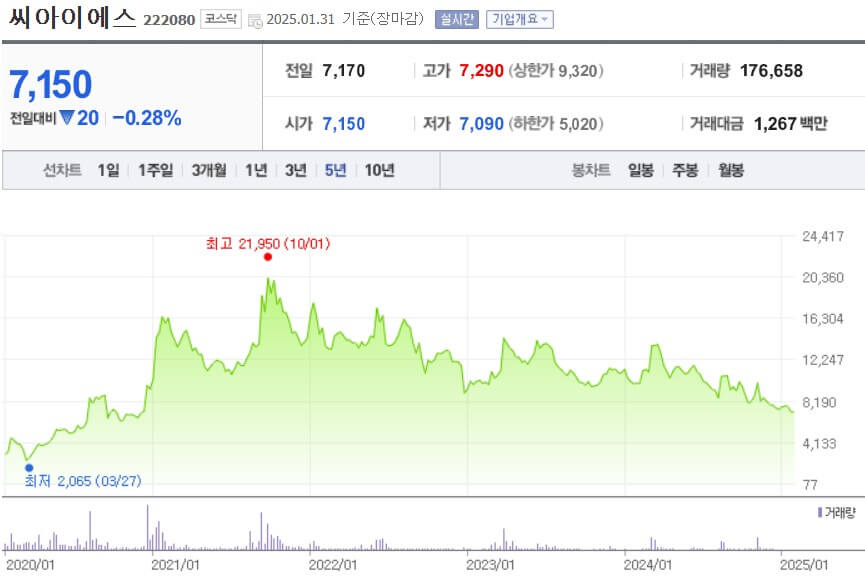 씨아이에스 주가