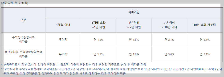 청년 우대형 주택 청약 종합저축