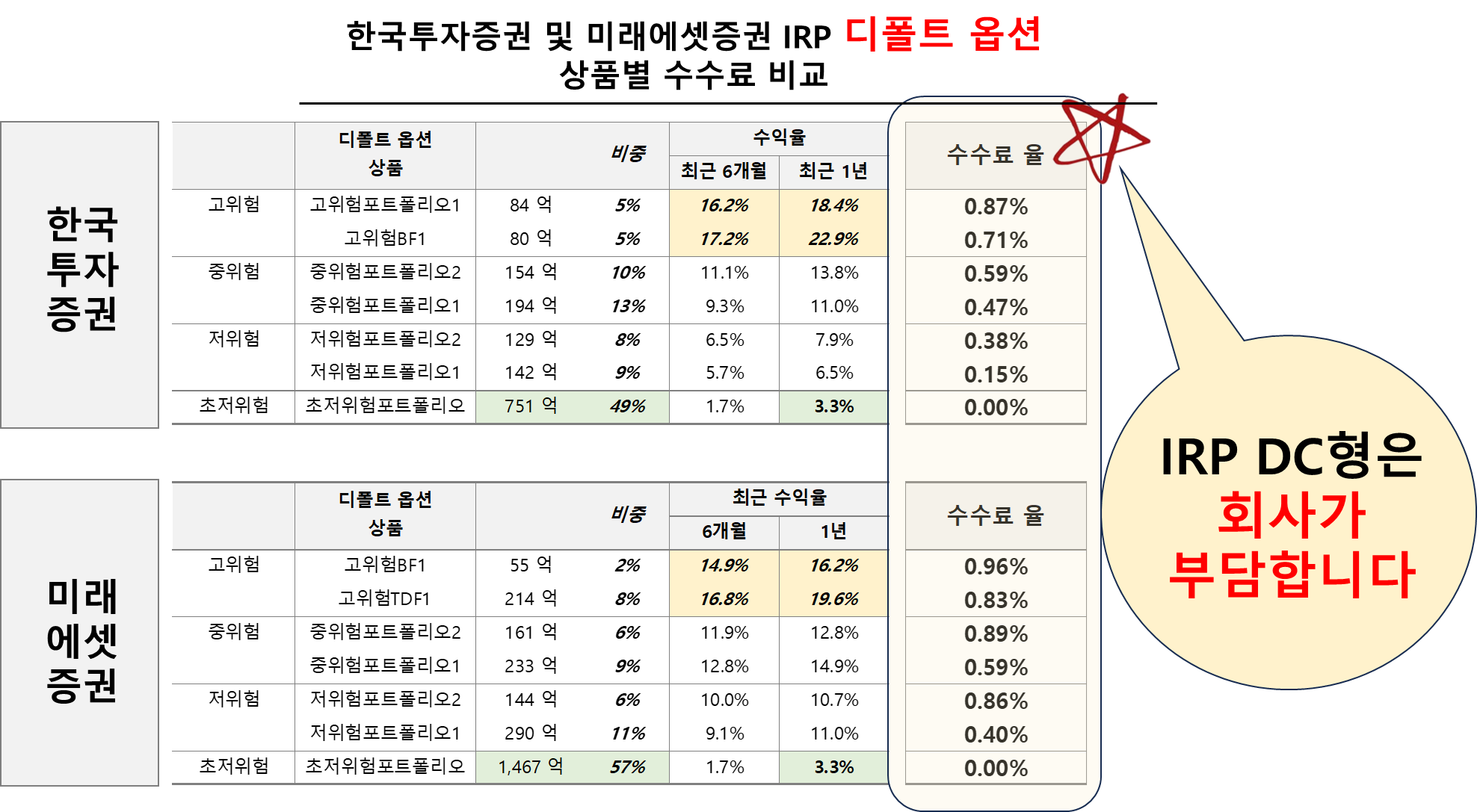 한국투자증권 및 미래에셋증권 IRP 디폴트 옵션
상품별 수수료 비교