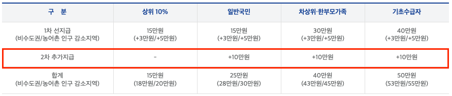 📍이번 지원은 "정액 지급"