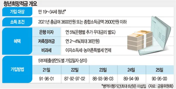 청년희망적금 자격