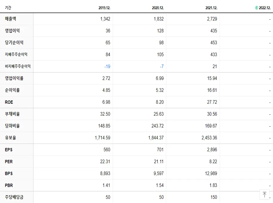 하이비젼시스템 재무제표