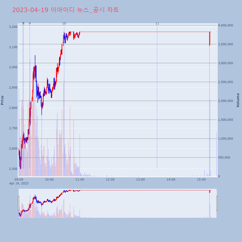 이아이디_뉴스공시차트