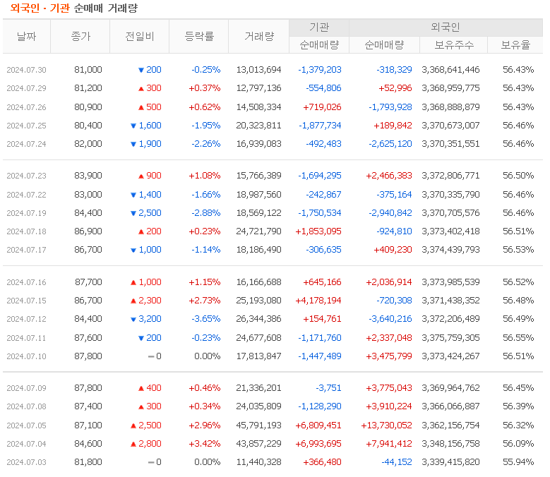 투자자별 매매동향 분석 방법